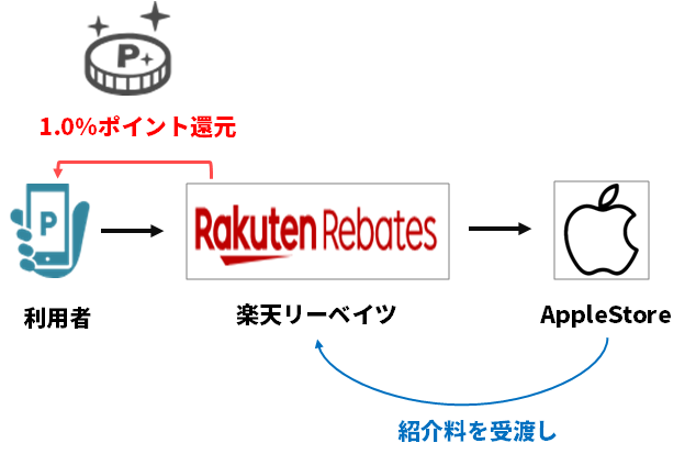 自己アフィリエイト