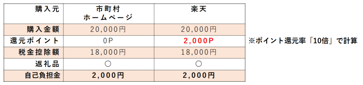 楽天ふるさと納税