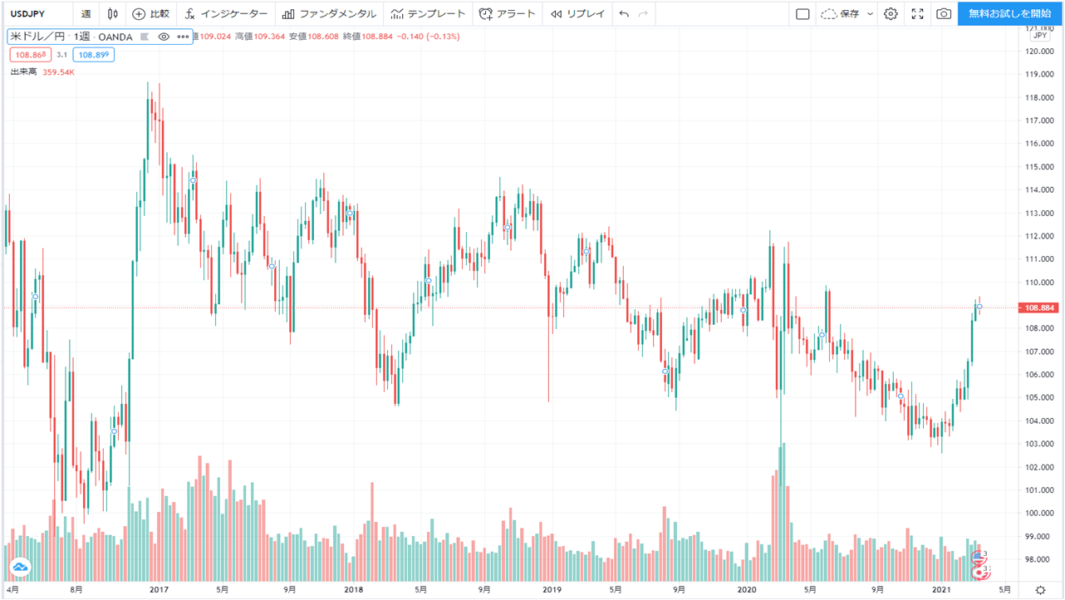ドル円5年チャート