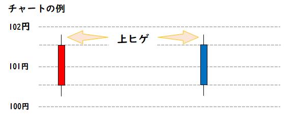 上髭