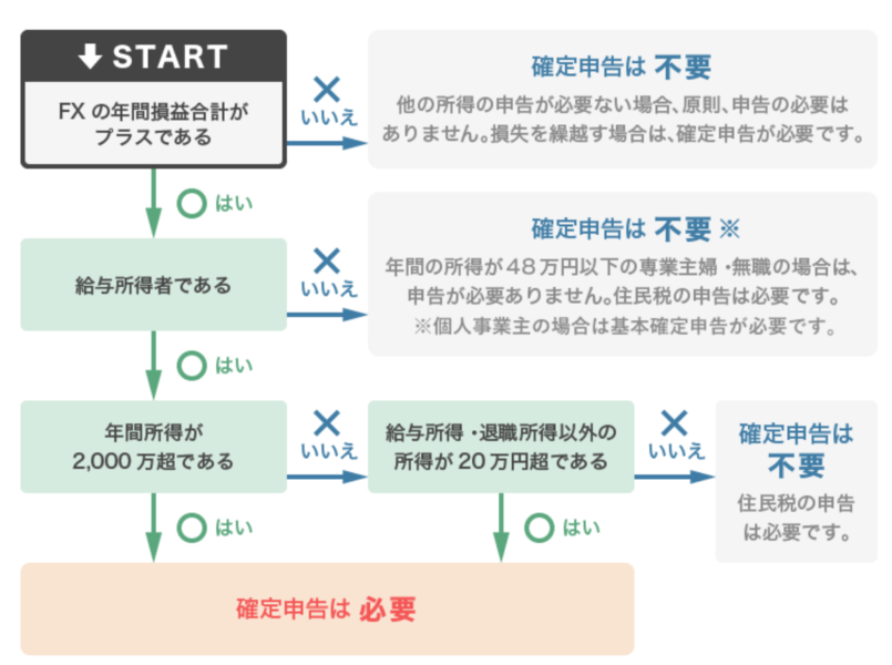 松井証券FX確定申告フロー