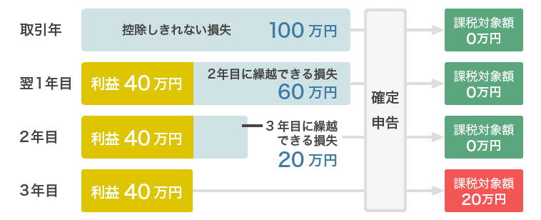 松井証券FX損失繰越控除