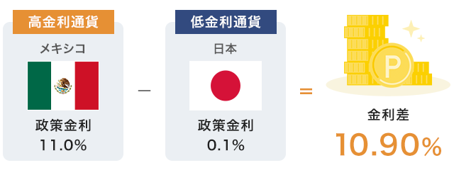 スワップ金利